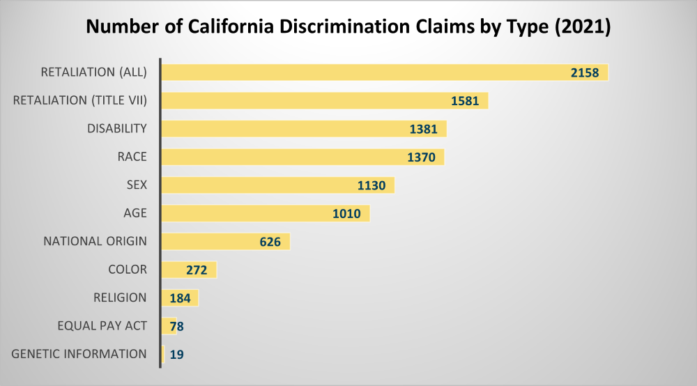 california discrimination claims 2021