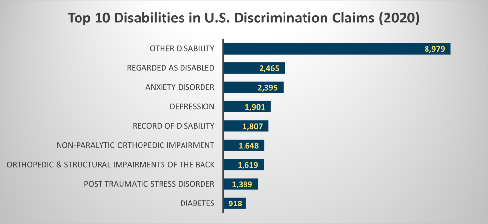 disabilities with most discrimination claims 2020