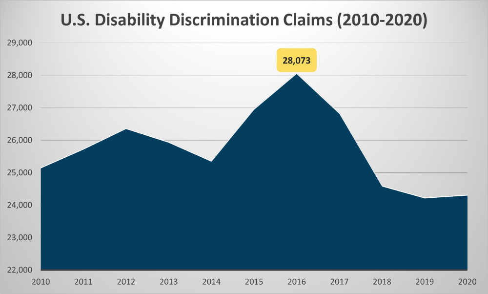 disability claims 2010-2020