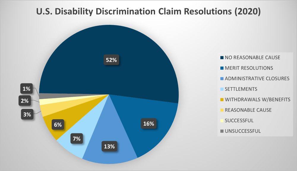 disability claims by resolution type