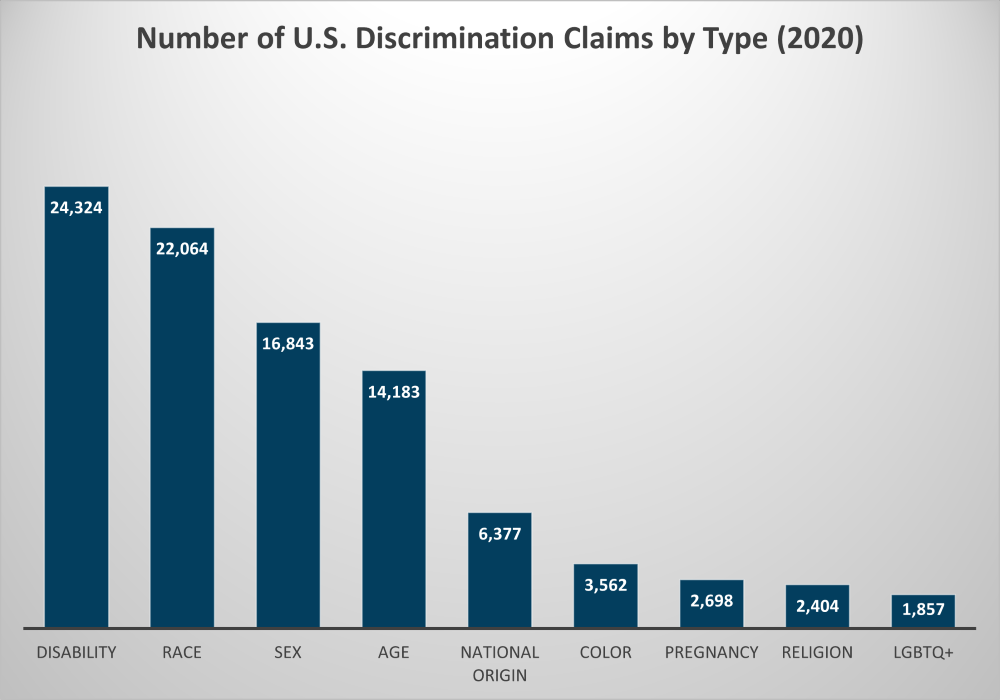 discrimination claims 2020