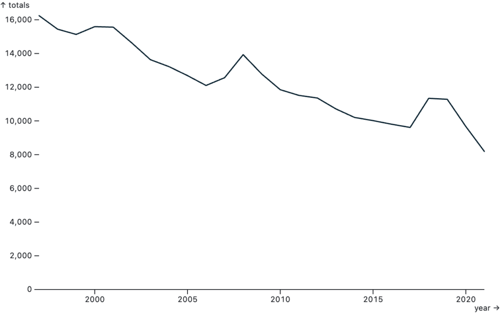 25 Years of EEOC Sexual Harassment Charges