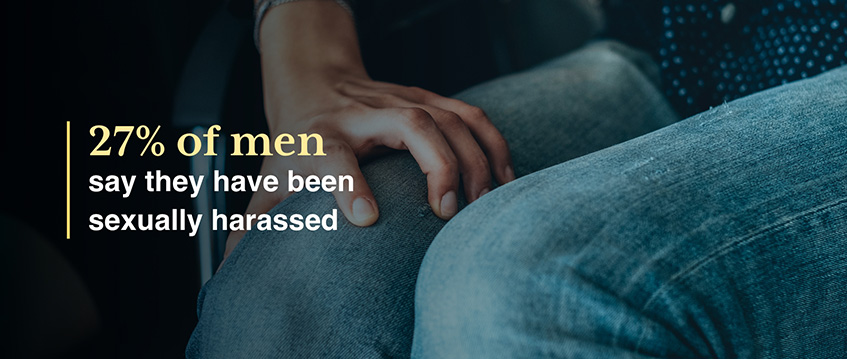 27 percent of men have been sexually harassed at work. 